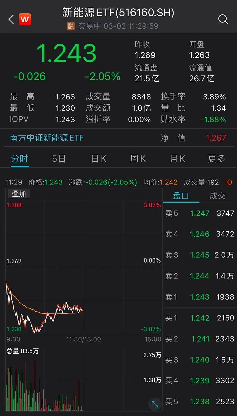 其它板塊方面,新能源etf(516160)午盤大跌2.05%,但消息面繼續利好.