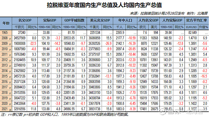 年立陶宛人均gdp初值23445美元立陶宛计局2月28日发布的gdp初步数据显
