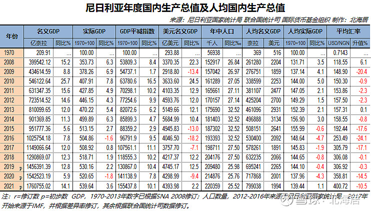 经济2021年波罗的海三国斯洛文尼亚和尼日利亚gdp数据