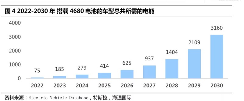 特斯拉将搭载4680电池的车型有大型车辆cybertruck,semi以及modely