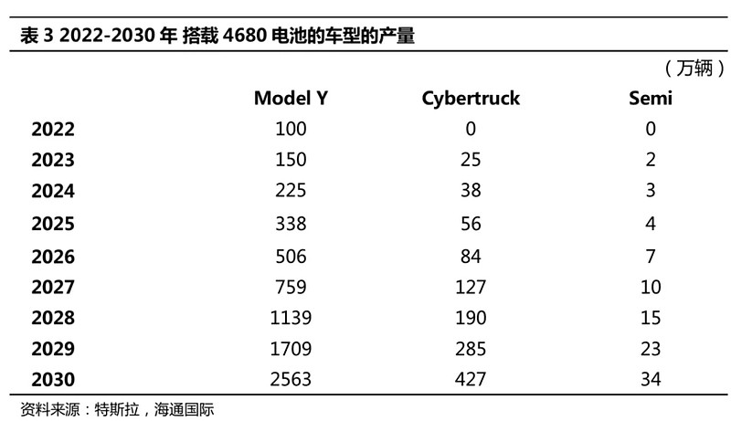 特斯拉将搭载4680电池的车型有大型车辆cybertruck,semi以及modely