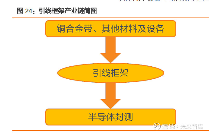 在集成電路中,引線框架起著支撐和固定芯片, 保護內部元件,傳遞電信號