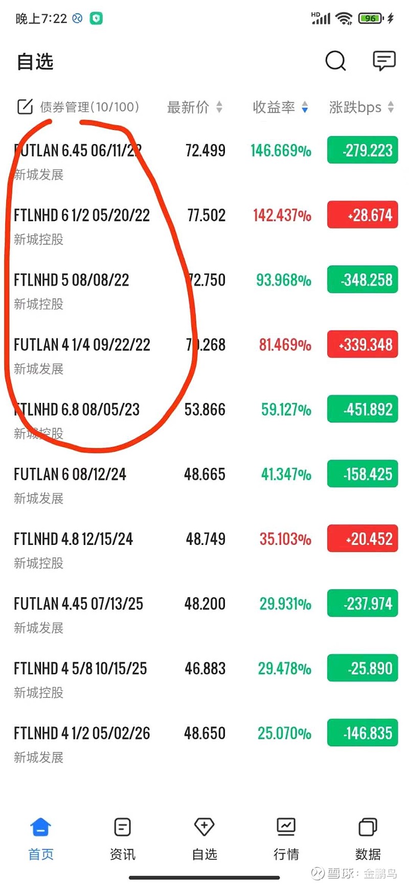 记录下关于新城债的讨论：这些是美元债，得境外购买，比如通过$富途控股(FUTU)$ 。购买得100万港币或10万美金...