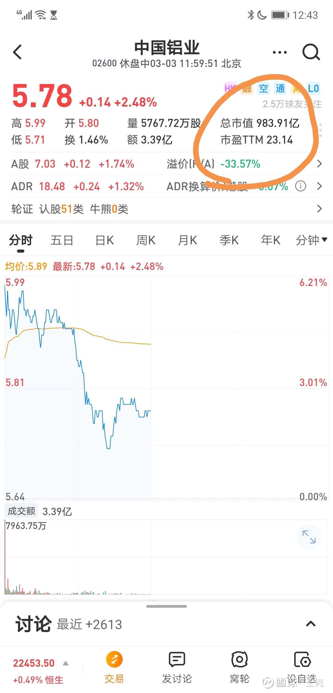 俄铝值多少？ $俄罗斯铝业(00486)$ $中国铝业(02600)$ 先上图对比一下俄铝比中铝好几倍市值只有中铝的一半多一点点那么...