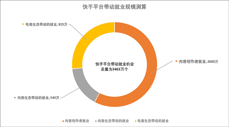 人民大学发布《短视频平台促进就业与创造社会价值研究报告》：快手带动就业机会3463万个-科记汇