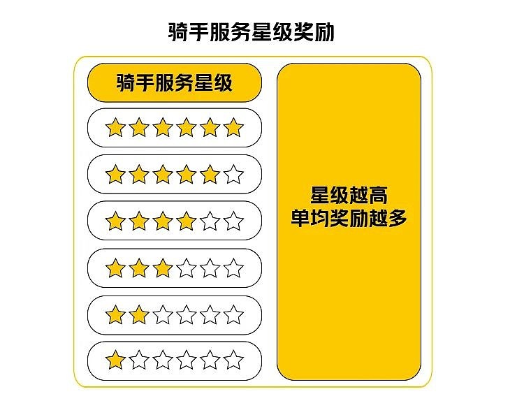 美团：让更多声音参与改变，美团改进骑手服务评价规则-科记汇