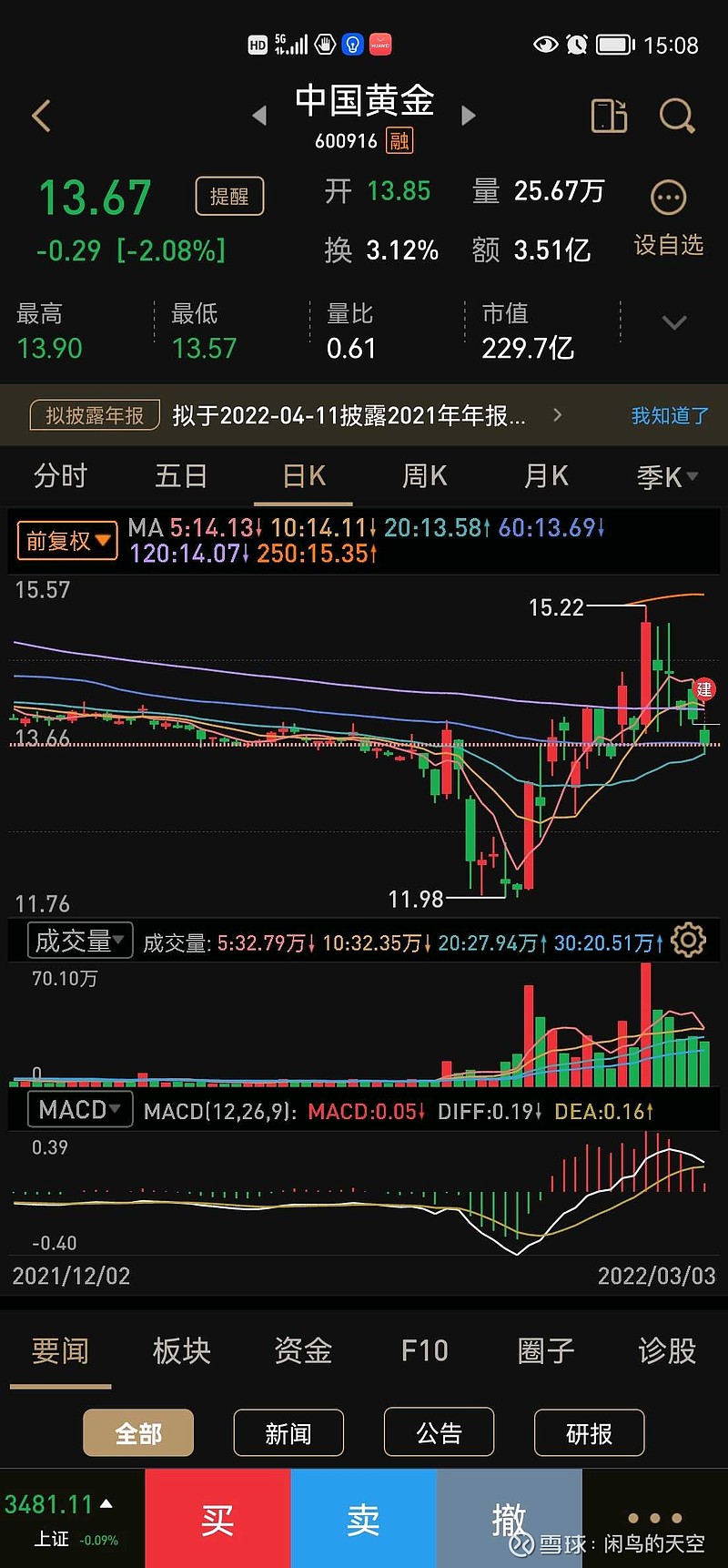 $中国黄金(sh600916)$ 今天刚买了点1.
