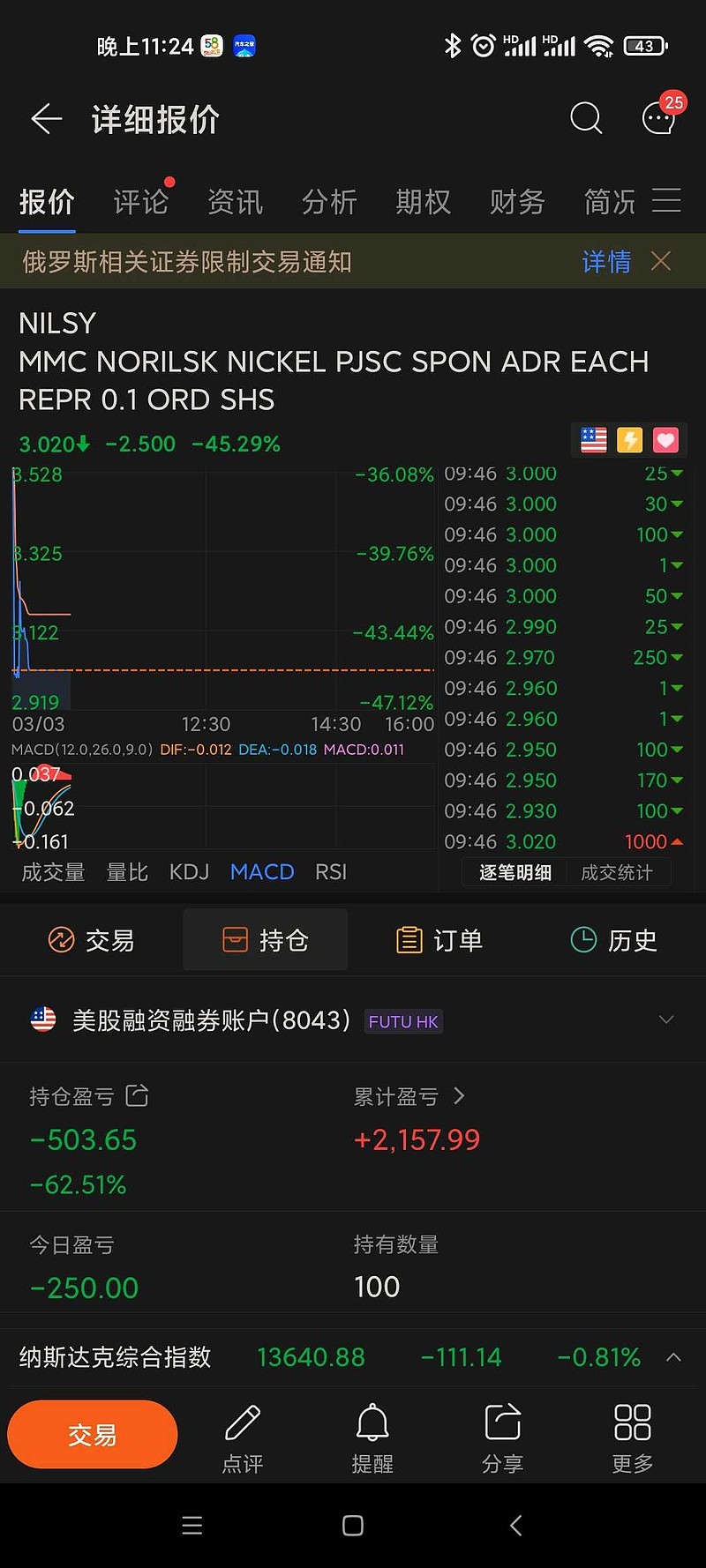MMC NORILSK NICKEL(NILSY)$ 最后的诺镍特意留了100股做纪念。一周多点，诺镍市值从2700亿...