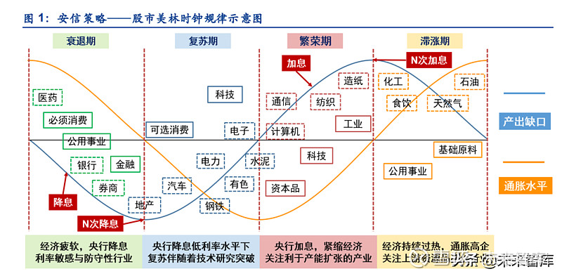 美林时钟 2022图片