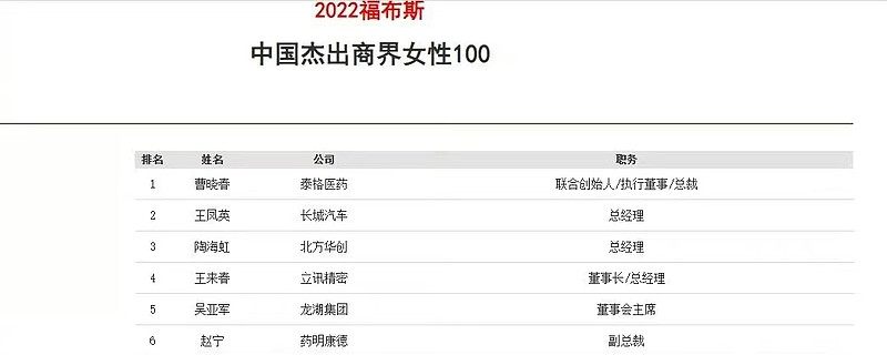中国杰出商界女性100人名单出笼格力董明珠只能排第12位