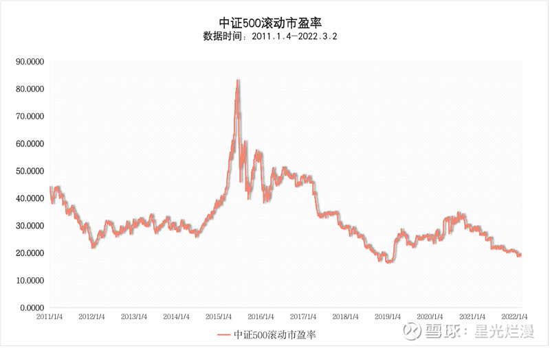 滬深300與中證500的歷史滾動市盈率情況如下所示.