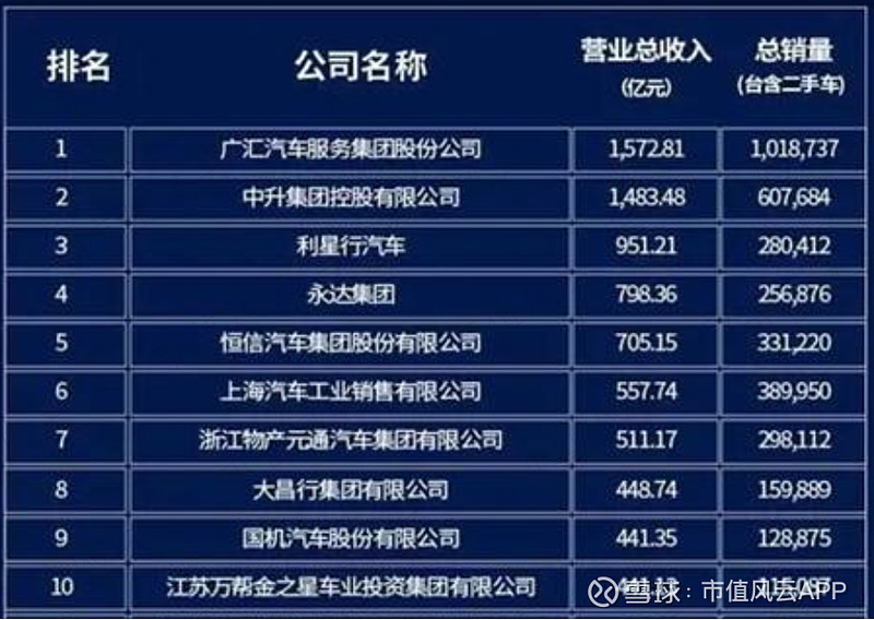 奔驰中国第二大经销商千亿营收的汽车销售龙头中升控股卖车不赚钱交个