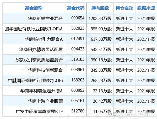 新兴铸管跌577华商新锐产业混合基金重仓该股