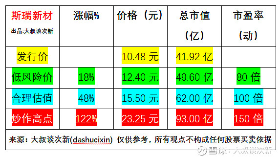 斯瑞新材688102估值预测建议申购