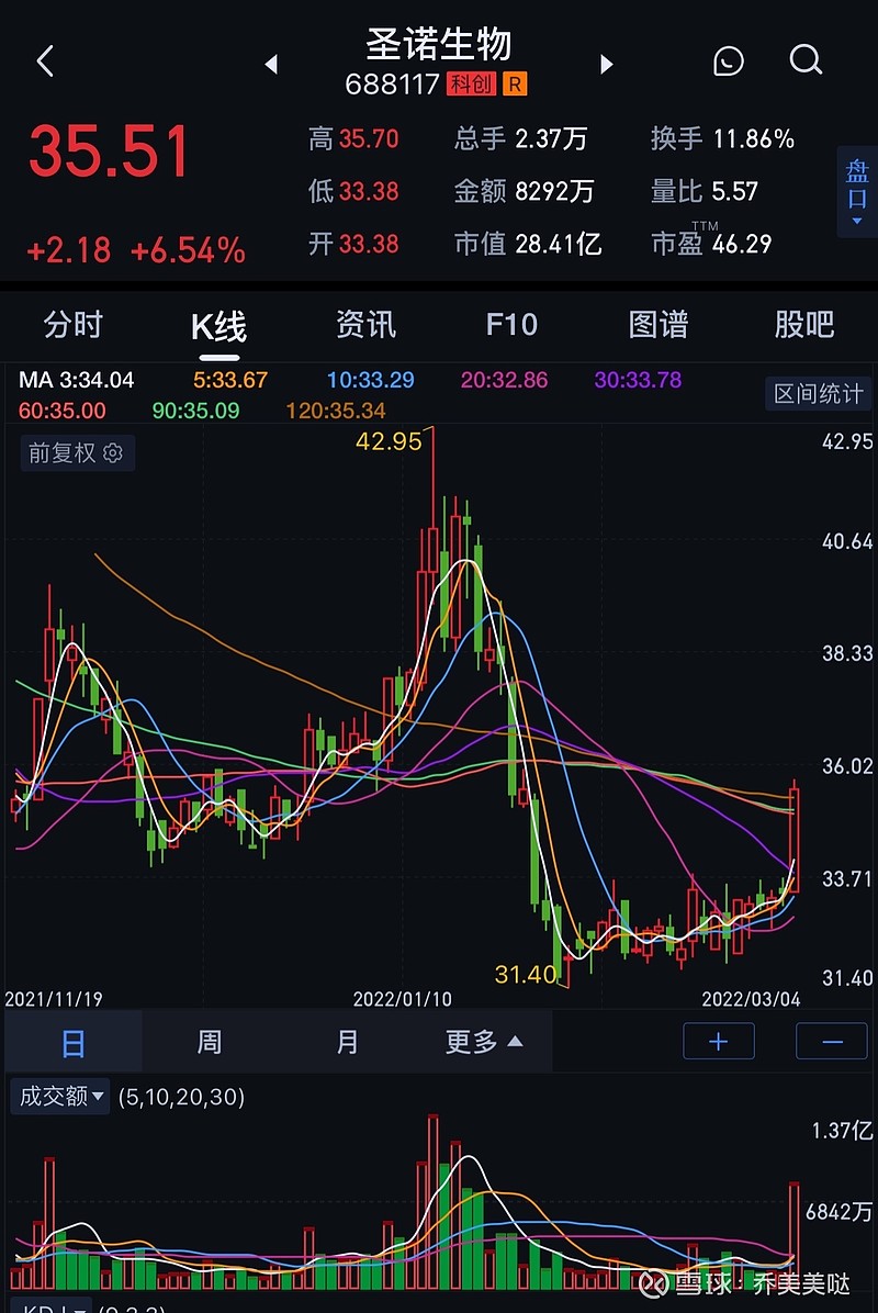 圣诺生物(688117)三个20cm共同属性:辅助生殖,原料药,次新股,最小市值