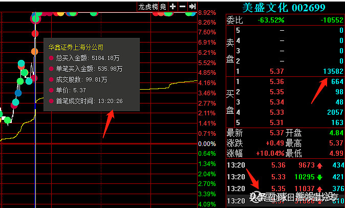 后面投入约6万手封单护盘.3,【离场】机构卖出1.15万手,均价5.