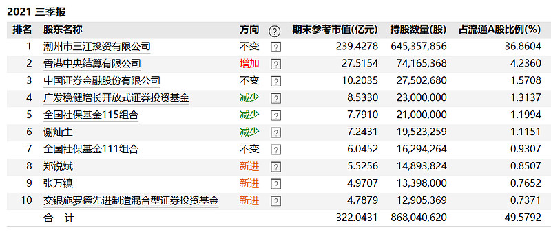 58,其中香港中央结算有限公司占比达4.