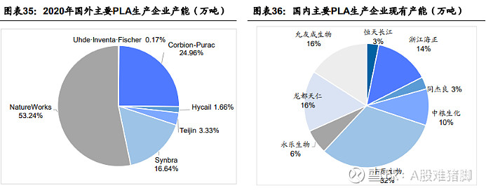 works和corbion-purac,分别拥有15万吨/年和7