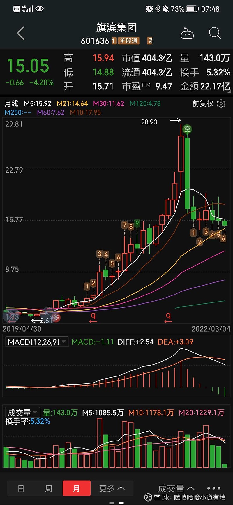 旗滨真的可以进军光伏玻璃吗 坐等年报的暴雷,当光伏玻璃营收占比的公布时,则为旗滨再次下杀。看似赚了很多钱,但玻璃期货难道还能破新高吗,产能过剩 ...