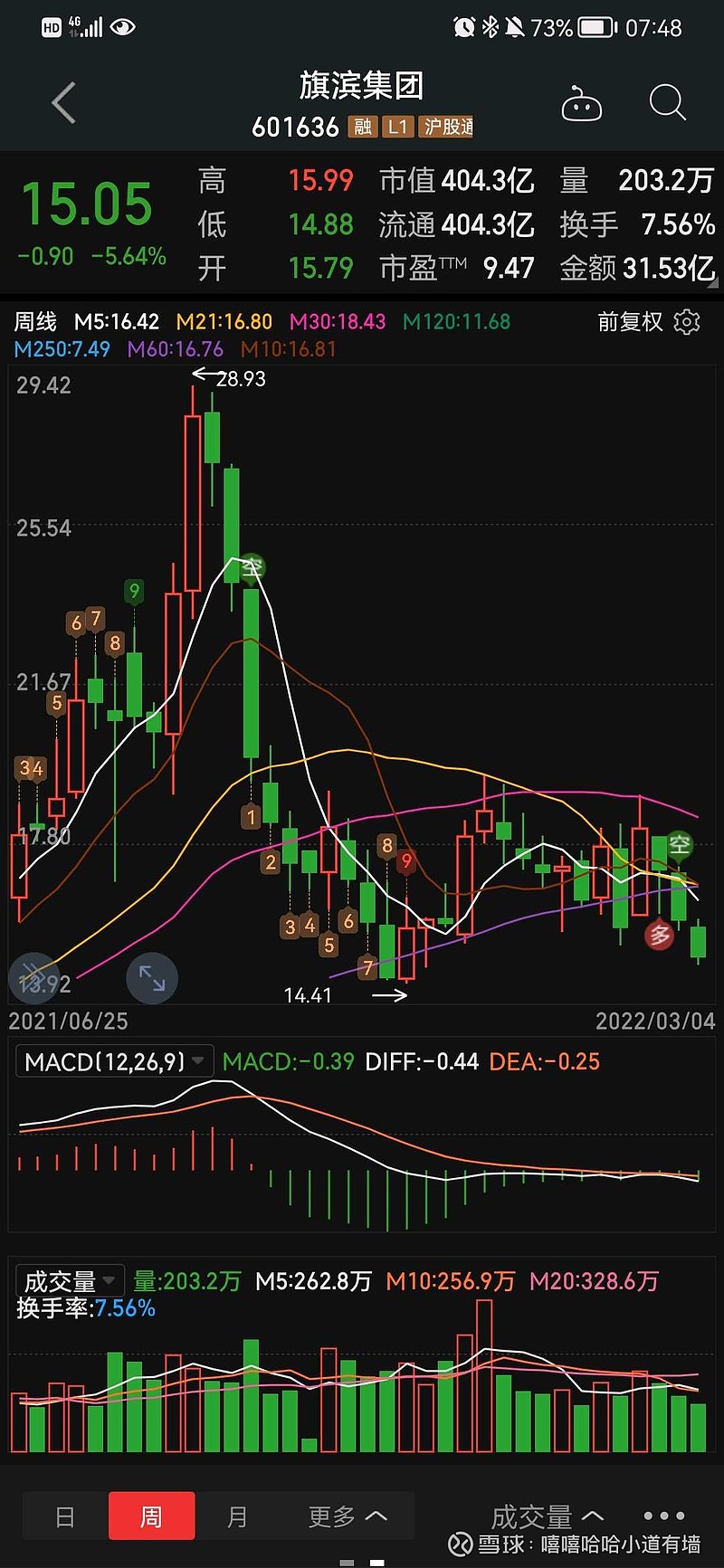 旗滨真的可以进军光伏玻璃吗 坐等年报的暴雷,当光伏玻璃营收占比的公布时,则为旗滨再次下杀。看似赚了很多钱,但玻璃期货难道还能破新高吗,产能过剩 ...