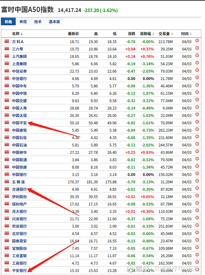 原来我持仓的三只股都在富时中国a50指数里面 这里面的成分股都不错我