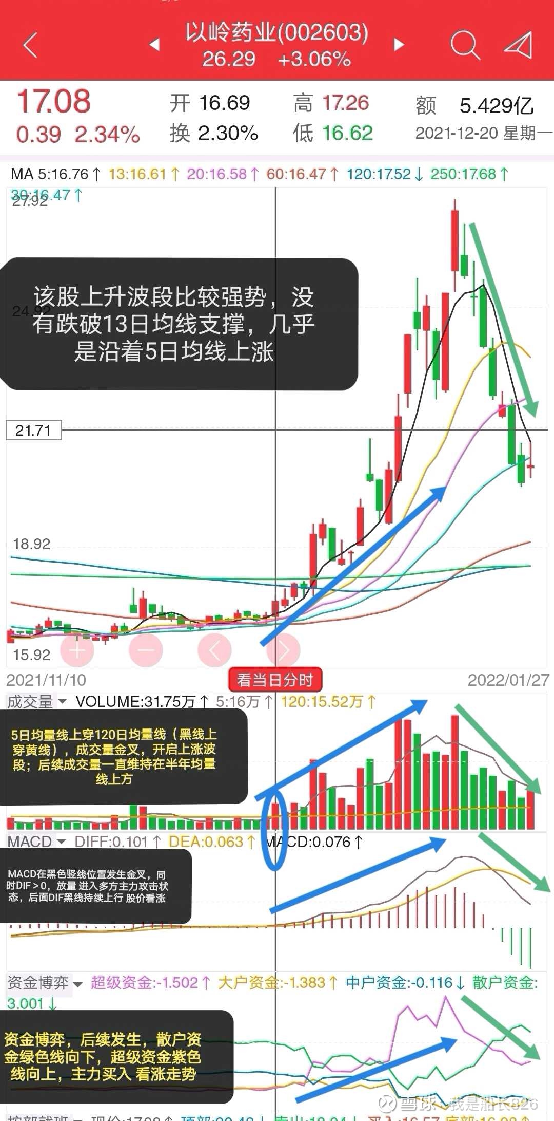 有“量”走遍天下！ 很多散户，都喜欢研究股市里的各种技术，技术五花八门，到头来可能把自己都整晕了，不晓得究竟该看什么指标才合适！ 今天，我们...
