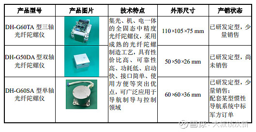 请问这产品有没有应用到商业航天？2.公司核心产品光纤环配套光纤陀螺及惯性导航系统
