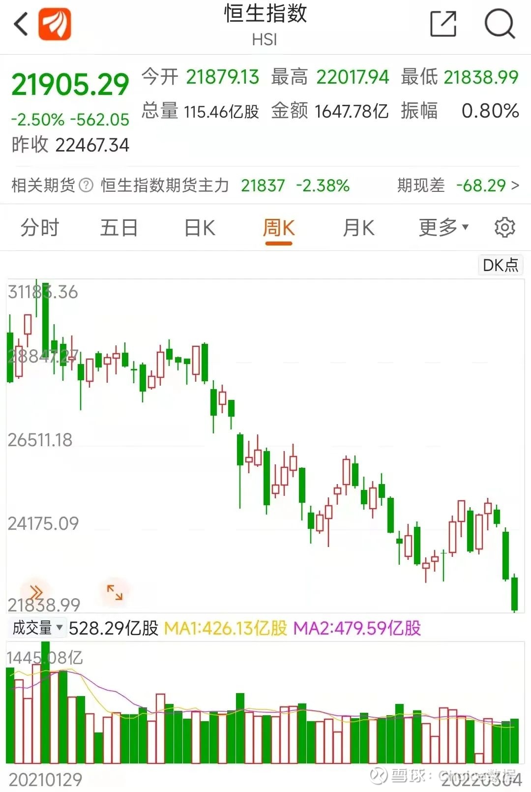 24万亿没了！一直跌的港股何时是个头？ 对于港股来说，真是没有最低，只有更低了…… 01 恒生指数创近2年新低上周五，跌了一年多的