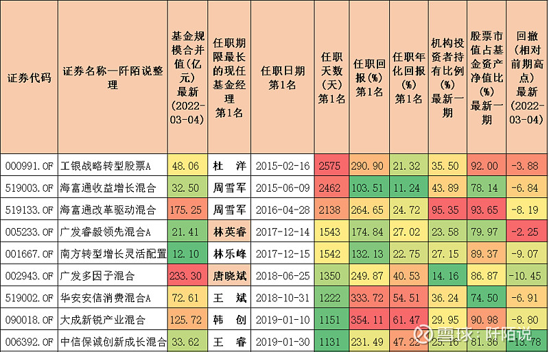 八位過去三年收益率夏普比率卡瑪比率均優秀的基金經理