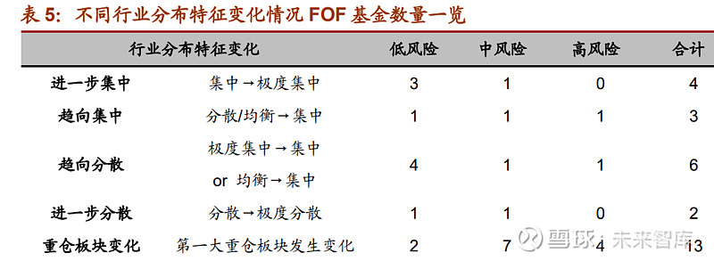 例如中低風險 fof 通過投資股票,突破基金合約對權益型基金投資比例的