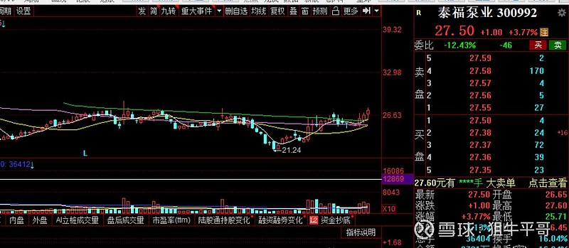 形态不错 $泰福泵业(sz300992)$ 形态不错! - 雪球