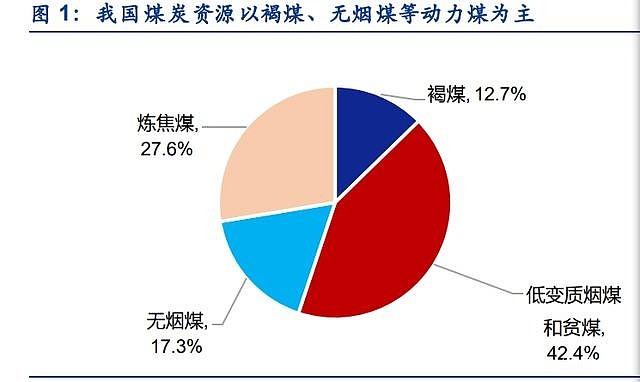 1. 煤炭品種分類:按用途可分為動力煤,煉焦煤,化工煤及