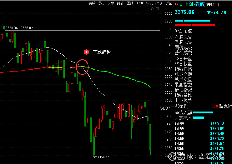 大盘下跌趋势早已表明一切如果你会判断趋势就能躲过大跌