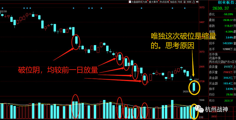 1.缩量破位不一般