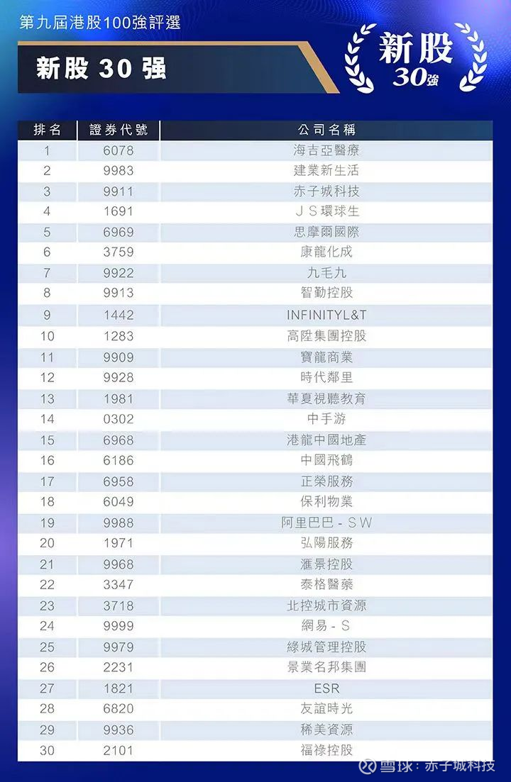 赤子城科技入选港股100强研究中心“新股30强榜单”  近日，由港股100强研究中心主办，财华社、香港投资者关系协会等协办的2021香港上市公司发展高峰论坛，暨第九届港股100...