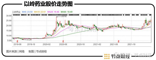 77亿;除此之外,公司前十大股东中,吴以岭的哥哥吴以池,弟弟吴以红