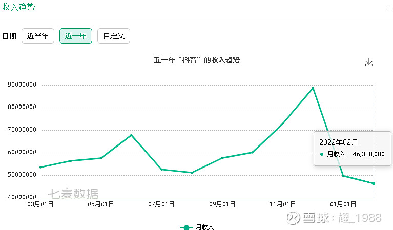 微信抖音月度收入數據ios榜單跟蹤2022年2月微信和抖音的收入差距與上