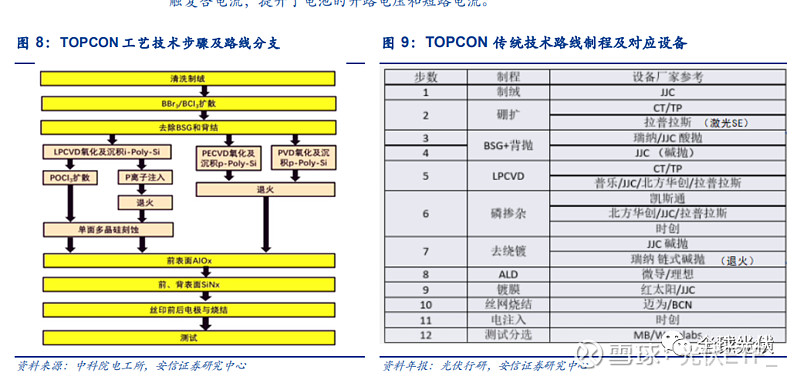 TOPCon量产问题答疑及产能汇总 目前TOPCON量产平均效率在23.5%-24%之间， 隆基 、晶科、天合、 晶澳 、 通威 、中来等主流 ...