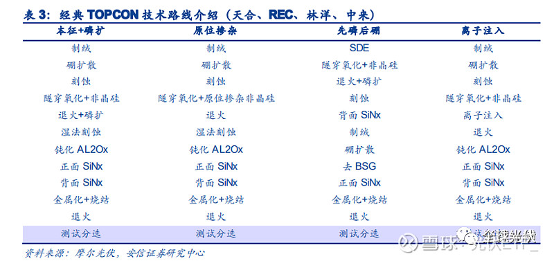 TOPCon量产问题答疑及产能汇总 目前TOPCON量产平均效率在23.5%-24%之间， 隆基 、晶科、天合、 晶澳 、 通威 、中来等主流 ...