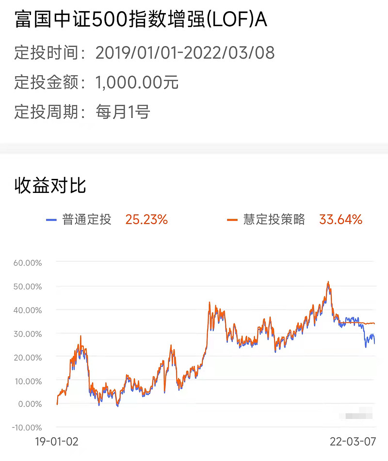 为什么会出现1周亏完1年的收益?