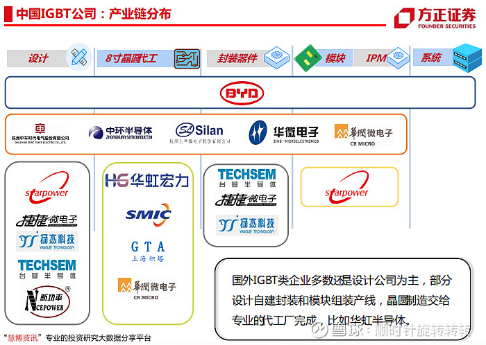 1,$斯達半導(sh603290)$(設計 封裝):igbt,mosfet,ipm,frd,sic.