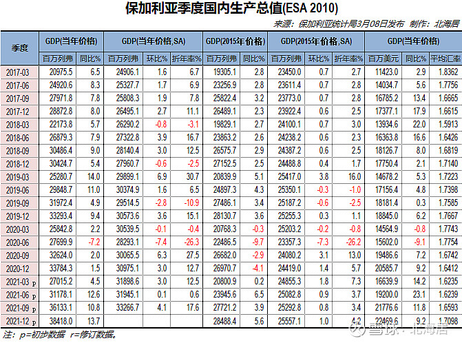经济2021年欧盟欧元区南非罗马尼亚斯洛伐克保加利亚北马其顿gdp数据
