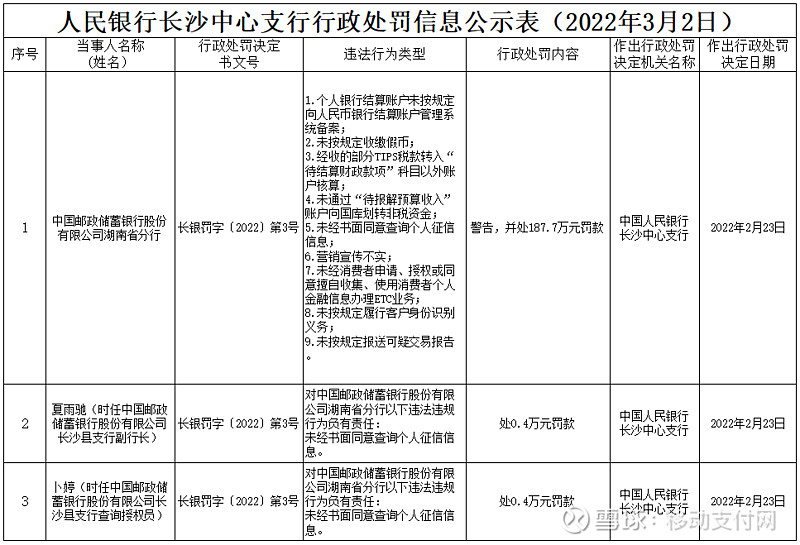 信息,反洗錢等 近日,中國人民銀行長沙中心支行發佈的處罰信息顯示