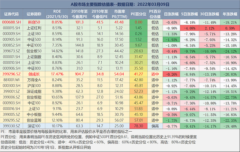 指数估值数据202239