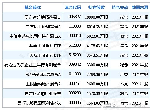 平安銀行漲527易方達藍籌精選混合基金重倉該股