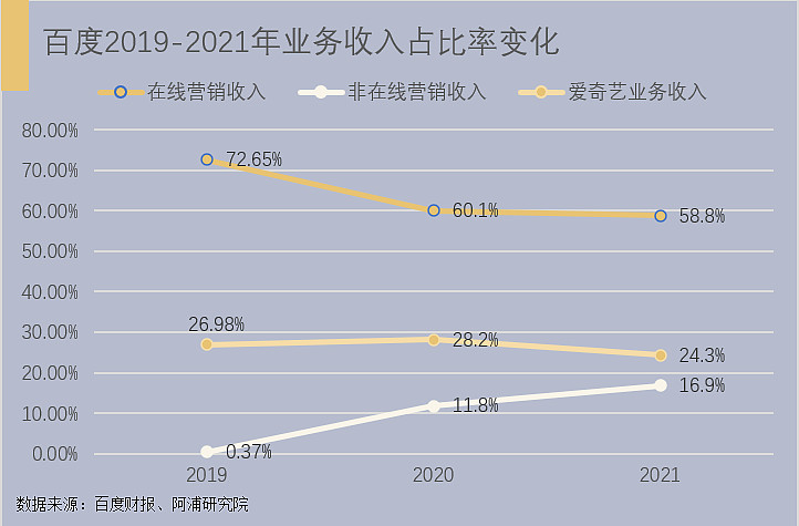 百度2021年q4財報百度正在經歷業務轉型