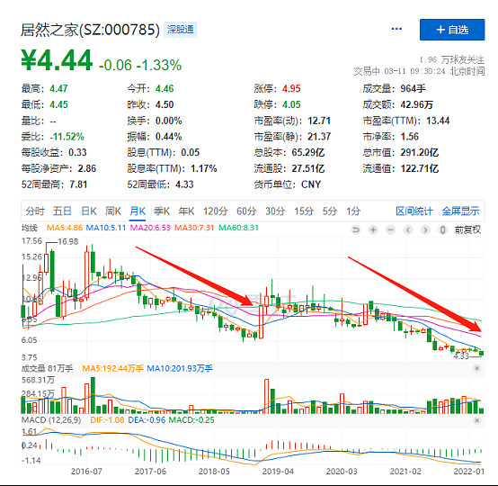 跌跌不休,居然之家股价破十年新低 看了 居然之家 的股票,不禁向居然