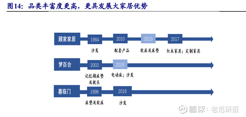 向大家居整合迈进顾家家居白电视角看家居安踏视角看顾家