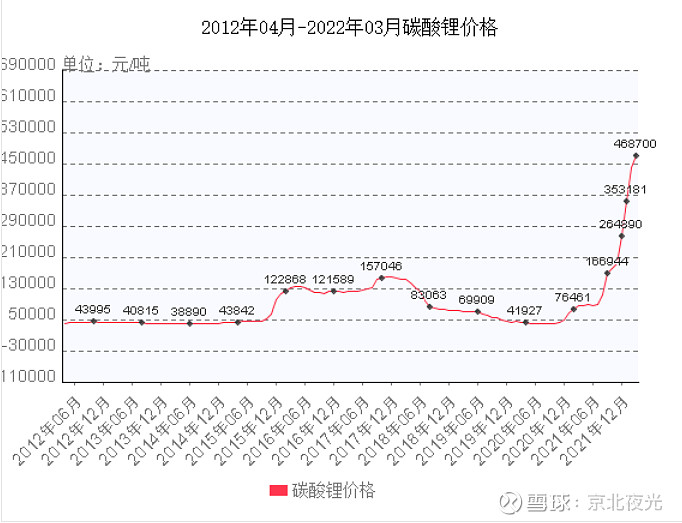 鋰礦的冰與火之歌 鋰礦的股票已經調整半年多了,完全沒有了人氣,但