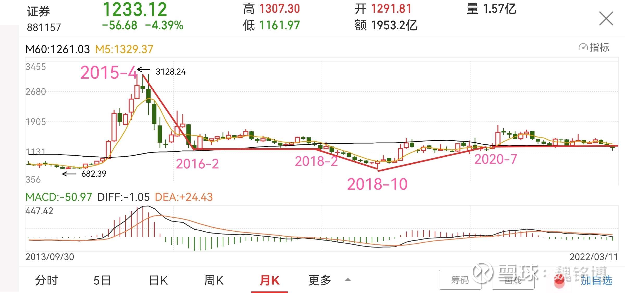 全文来自《5178牛市时间-魏铭博2022/3/124,走势必完美右侧的上涨